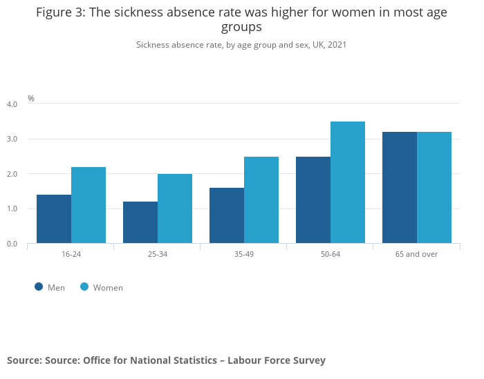 Sickness Absence Rate In The UK Highest Since 2010 Novuna   Figure 3 The Sickness Absence Rate Was Higher For Women In Most Age Groups 1 