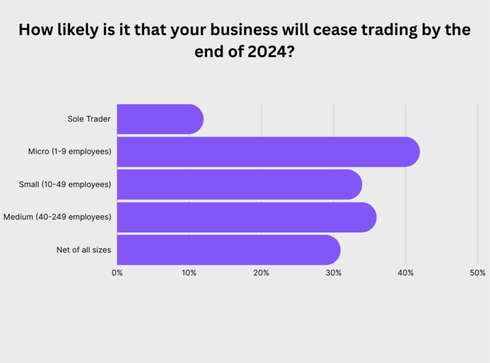 31 Of Business Owners Fear Closure By End Of 2024 Novuna   How Likely Will Your Business Cease Trading 